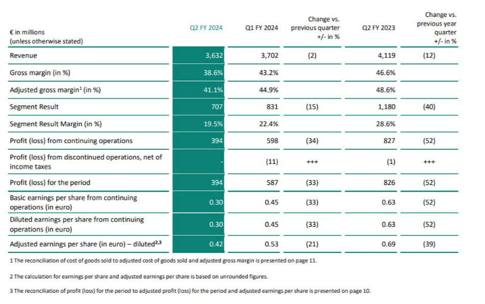 英飞凌2024财年第二季度财报略好于预期，看好中国汽车市场复苏