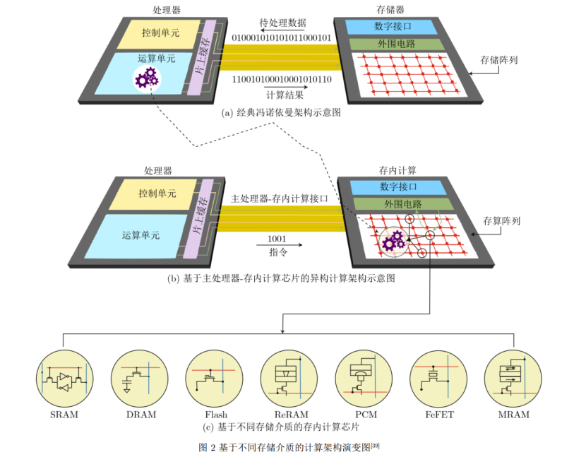 存内计算