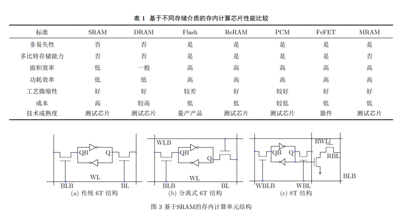 存内计算