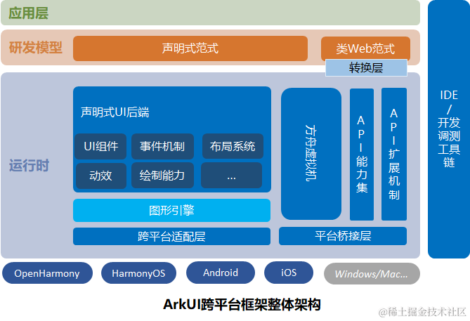 ArkUI跨平台架构图