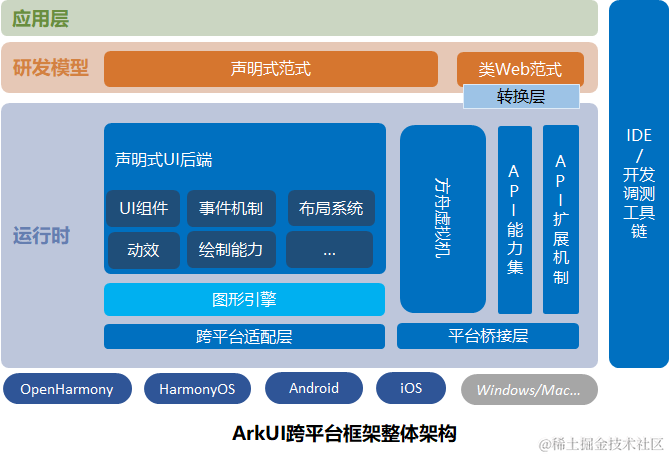 鴻蒙開發(fā)<b class='flag-5'>ArkUI</b>-X基礎(chǔ)知識：【<b class='flag-5'>ArkUI</b>跨平臺設(shè)計總體說明】