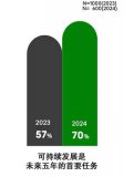 富士通发布2024 SX调查报告 揭示可持续发展的关键成功因素