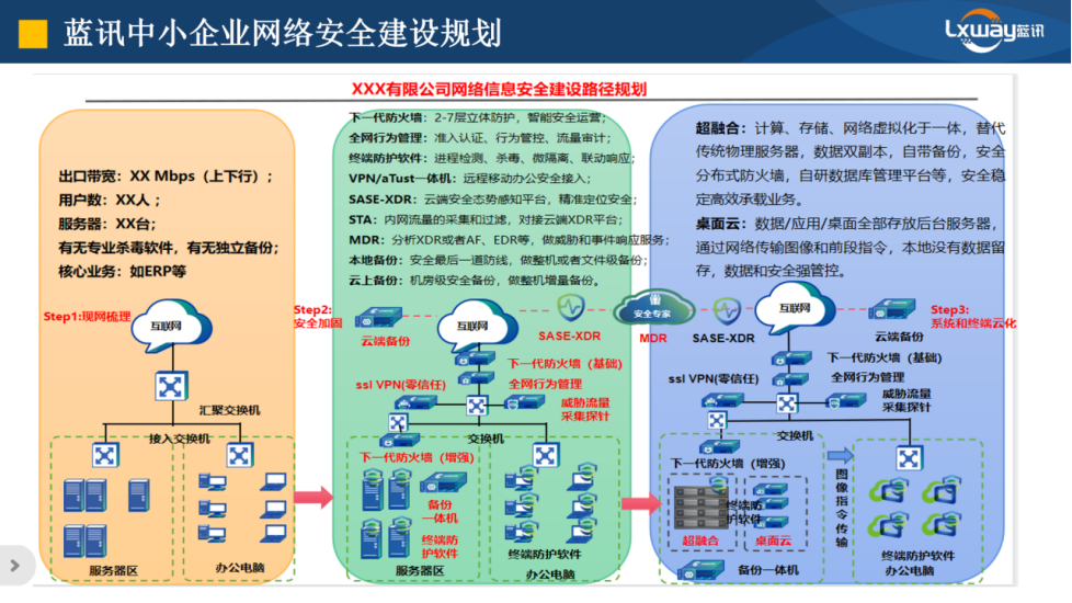 從零開始中小企業安全建設三步曲