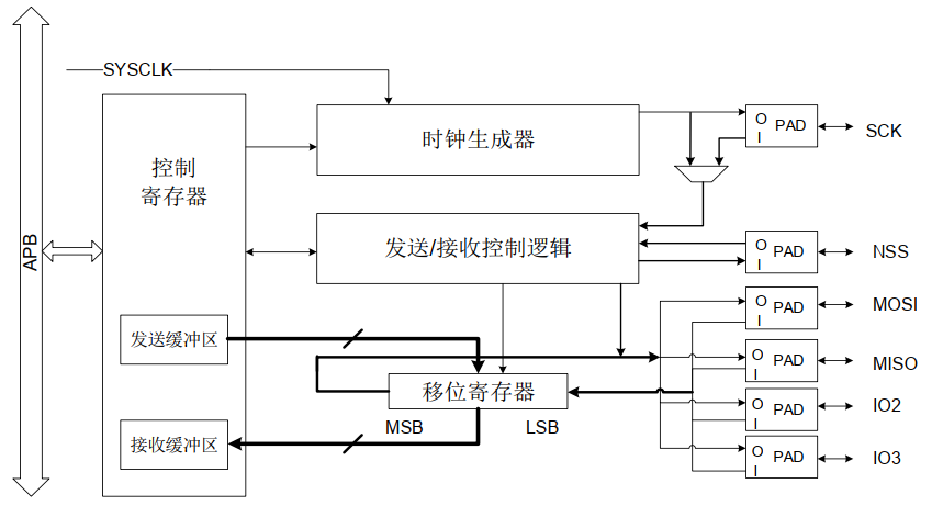 SPI