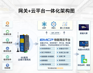 工業(yè)物聯(lián)網(wǎng)解決方案：機(jī)房<b class='flag-5'>動(dòng)</b><b class='flag-5'>環(huán)</b><b class='flag-5'>監(jiān)控</b><b class='flag-5'>系統(tǒng)</b>