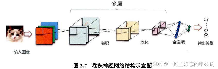 卷积神经网络