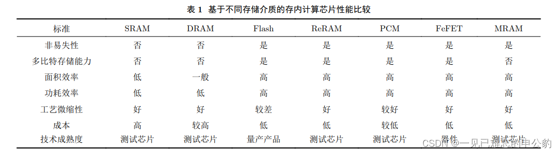 存内计算