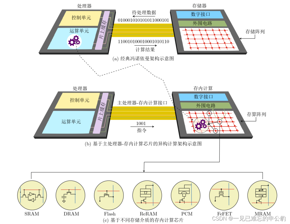 存内计算