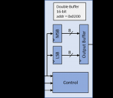 實現穩健的微控制器到FPGA SPI接口: 雙緩沖區！