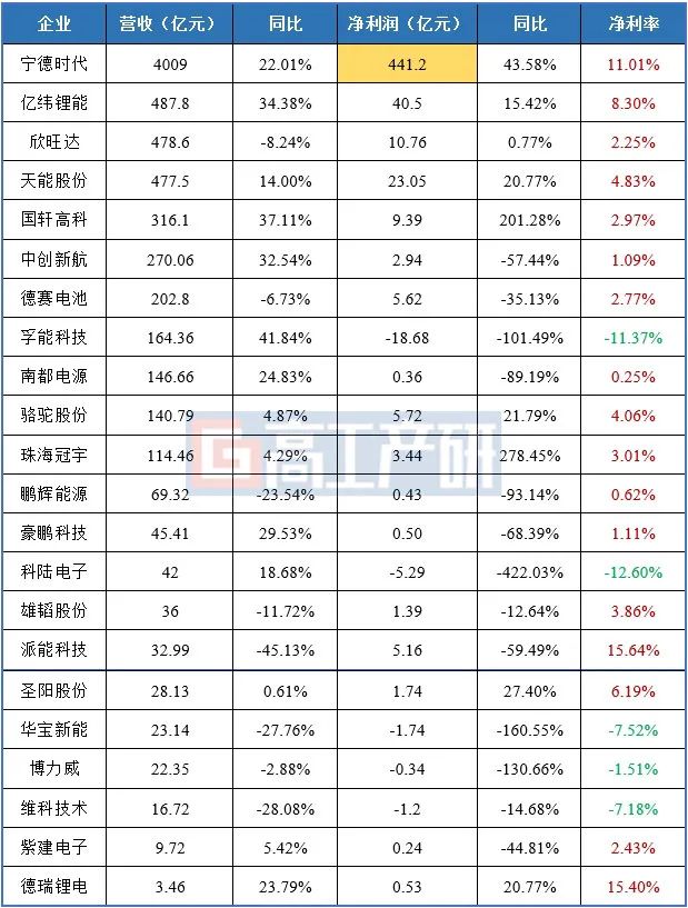  锂电池、锂电辅材、锂电设备上市企业2023年业绩看点