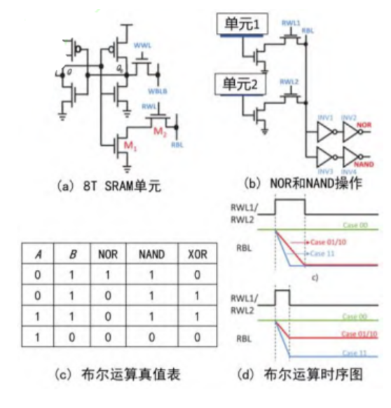 探索存內計算—基于 SRAM 的存內計算與基于 MRAM 的存算一體的探究