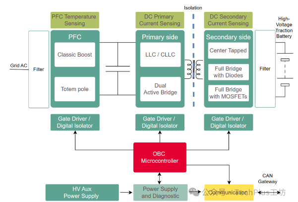 OBC的硬件架構介紹