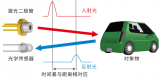 什么是LiDAR？LiDAR威廉希尔官方网站
的新时代 前景广阔未来可期