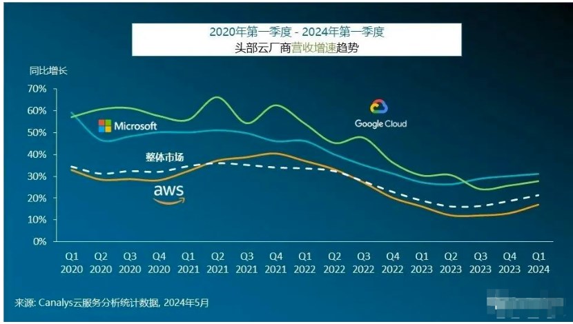  机构：Q1全球云服务支出增长21%，三大巨头份额66%