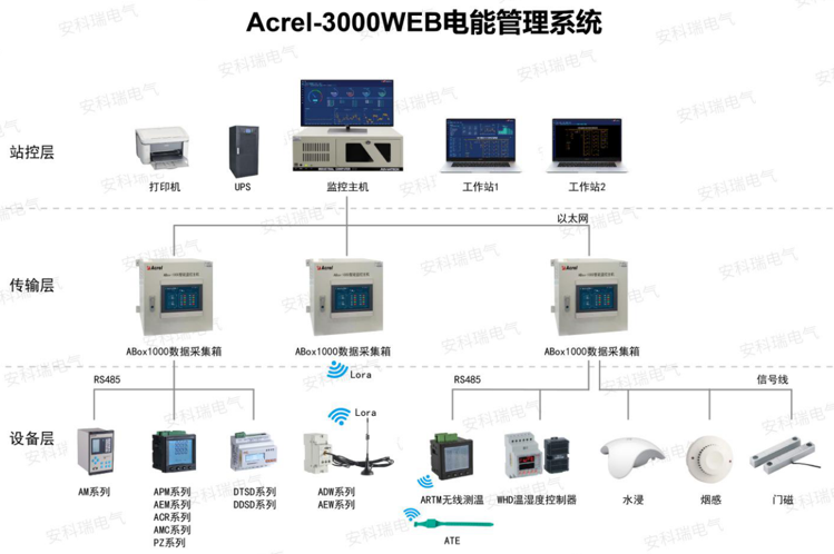 安科瑞Acrel-3000電能管理系統--配電柜遠程抄表，數據可視化