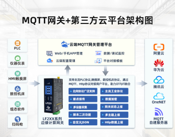 通过MQTT网关快速对接工业物联网云平台