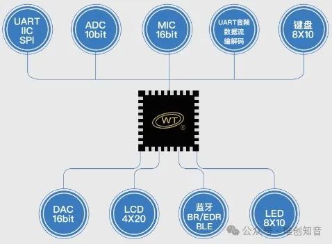 串口控制