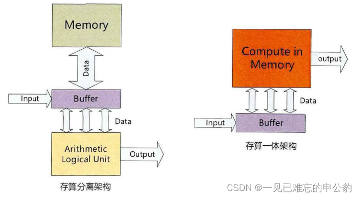 存内计算