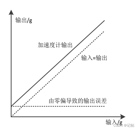 三轴加速度计LIS2DUX12开发(2)----静态校准