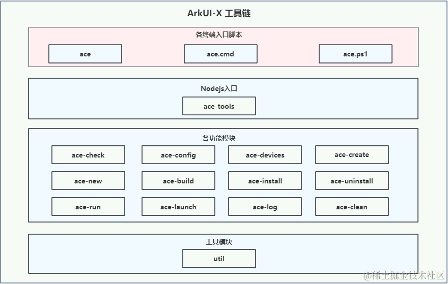 鴻蒙ArkUI-X跨平臺開發：【<b class='flag-5'>命令行</b>工具（ACE Tools）】