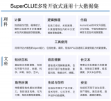 中文大模型测评基准SuperCLUE：商汤日日新5.0，刷新国内最好<b class='flag-5'>成绩</b>