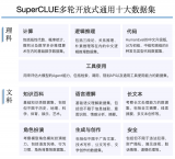 中文大模型<b class='flag-5'>測評</b>基準SuperCLUE：商湯日日新5.0，刷新國內最好成績