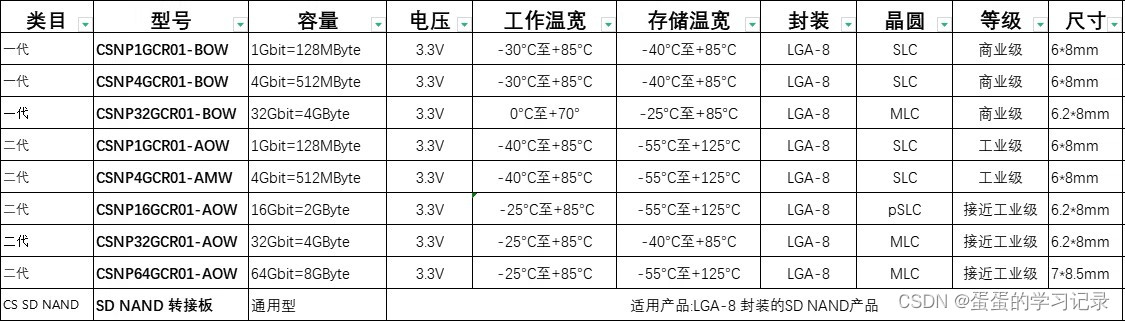 SD NAND flash产品容量选型表