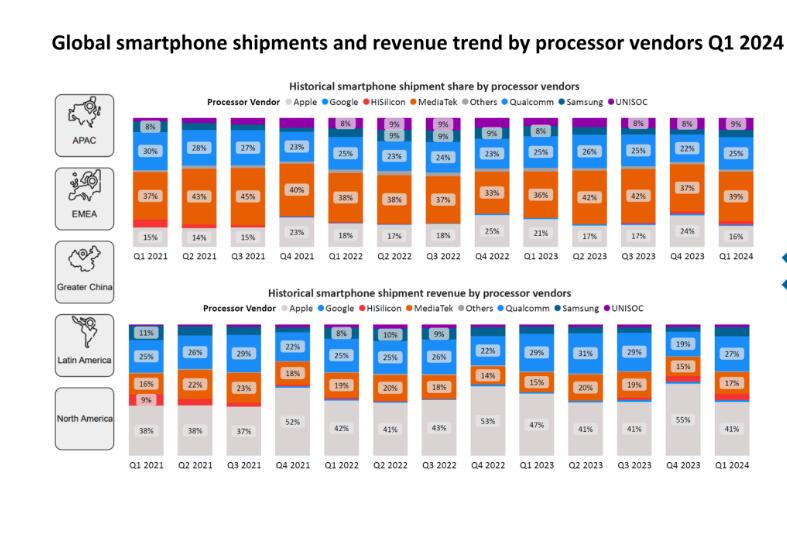 紫光展锐同比增长64%！2024Q1全球手机芯片出货量排名出炉
