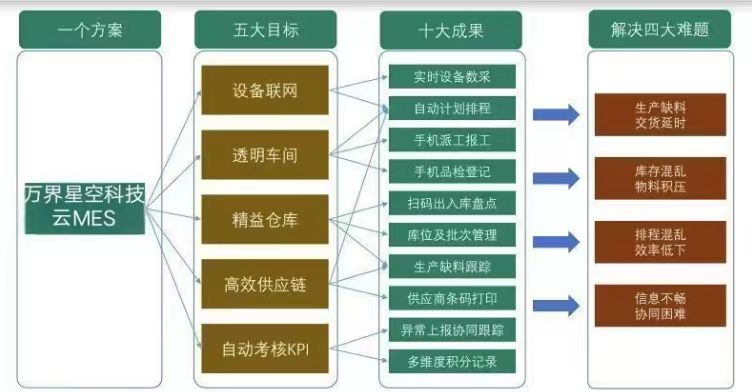 万界星空科技低代码云mes<b class='flag-5'>核心功能</b>详解！建议收藏！