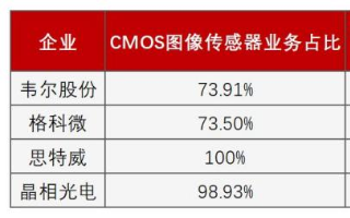 CMOS传感器厂商2023业绩PK：安防领域弱复苏，手机市场最高增长50%