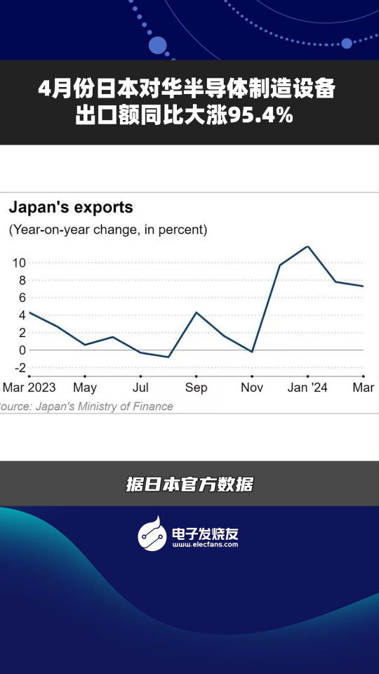 4月份日本对华半导体制造设备出口额同比大涨95.4% 