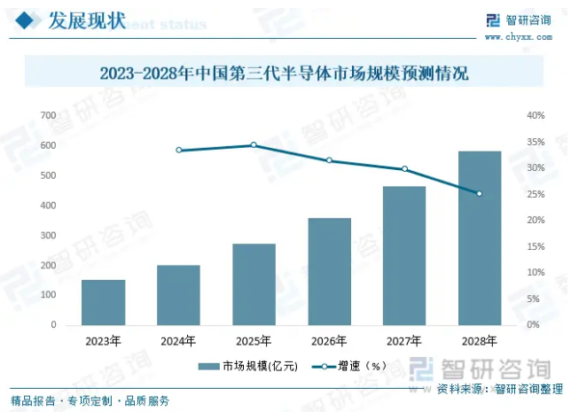 <b class='flag-5'>第三代</b><b class='flag-5'>半导体</b>市场规模持续增长，2024慕尼黑上海电子展提供产业发展探讨平台