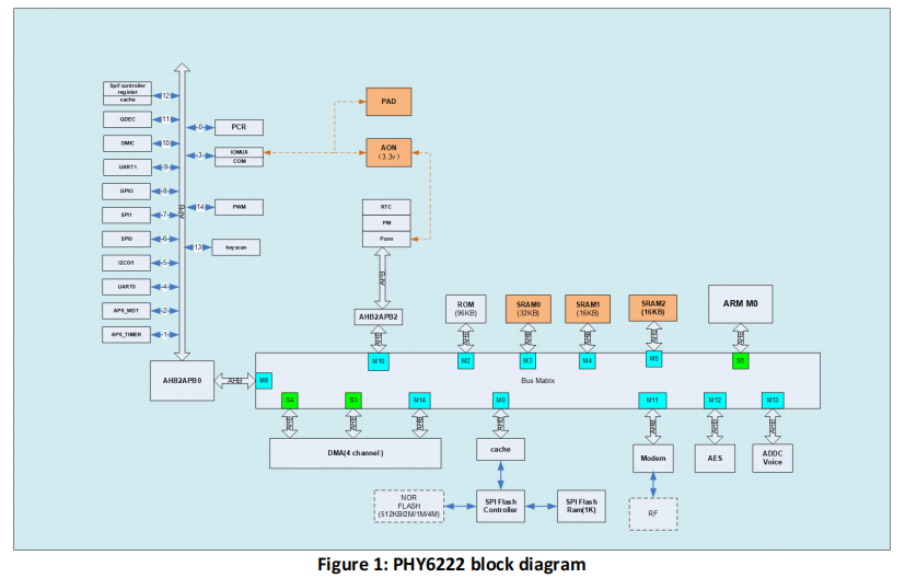 PHY6222 是低功耗多协议蓝牙 支持BLE 5.2功能和IEEE 802.15.4通信协议的系统级芯片