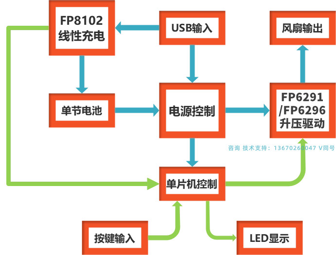 便携式小风扇专用升压芯片-支持5-12V/5W-30W方案5V9V12V可调输出