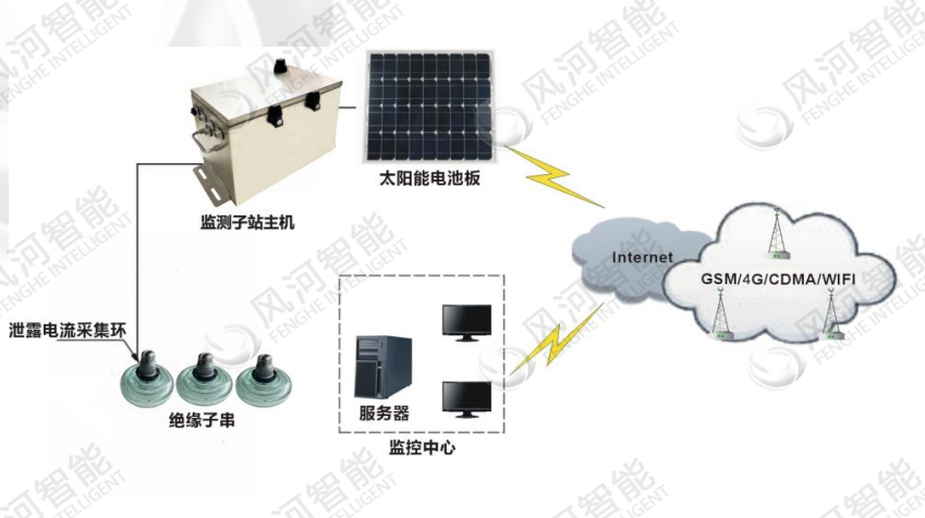 高压输电线路绝缘子泄漏电流在线监测装置 绝缘子污秽度监测预警装置