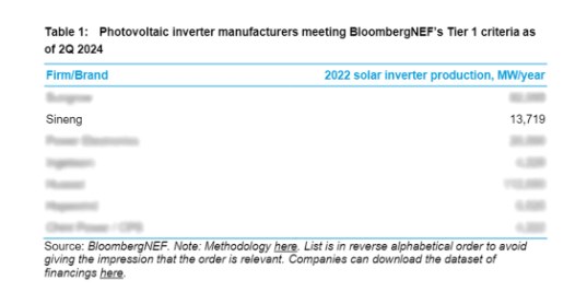 上能電氣入選2024年第二季度<b class='flag-5'>全球</b>一級光伏逆變器制造商榜單