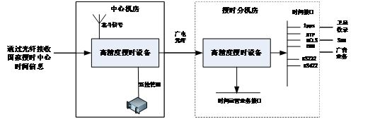 京准科技分享：NTP网络对时（时间同步服务器）在广电行业建设方案