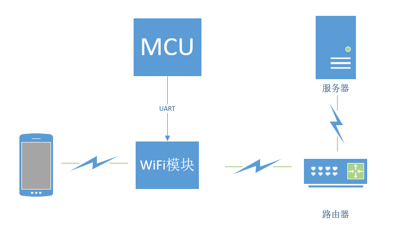 WiFi藍牙模塊開發配置過程中需要注意的細節