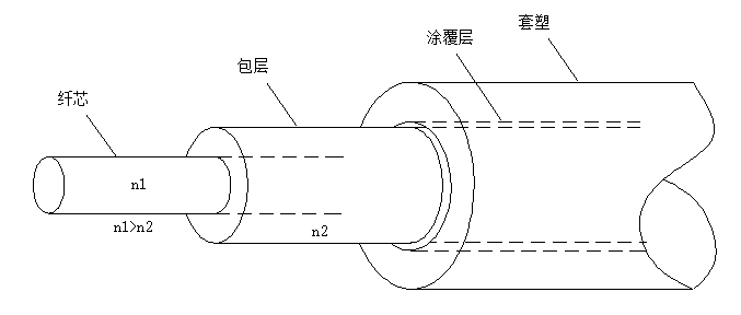 光纤通信