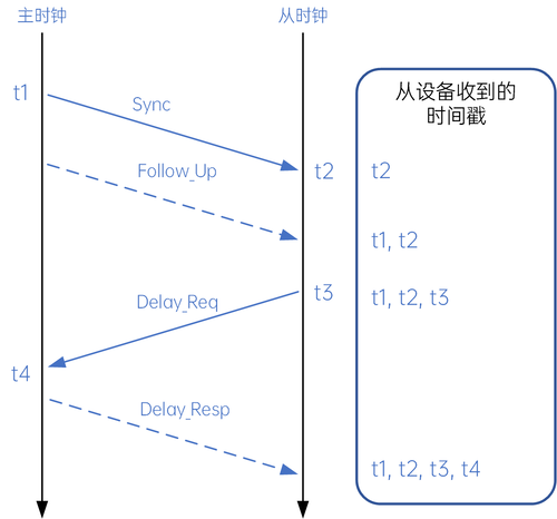 自动驾驶