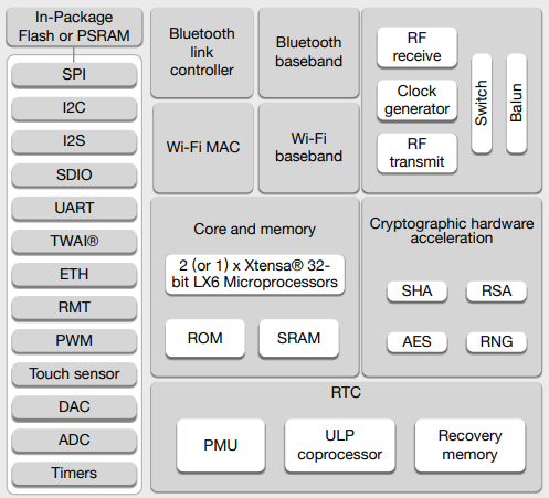 ESP32系列ESP32-D0WD雙模 <b class='flag-5'>超低功耗</b>集成<b class='flag-5'>BLE</b>4.2+2.4G WIFI SoC芯片