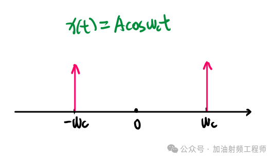 QPSK调制