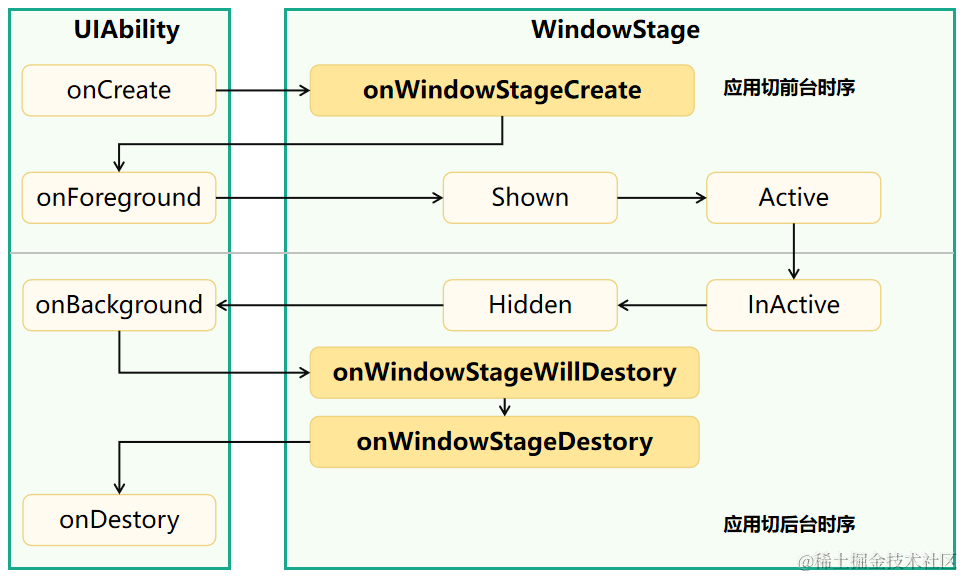 Ability-Life-Cycle-WindowStage