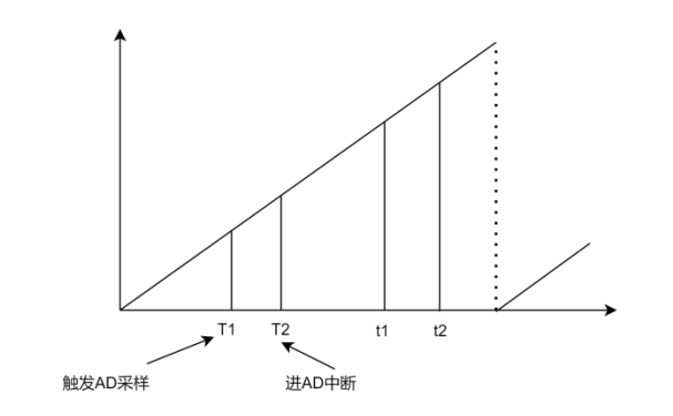 PID控制