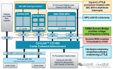 SoC芯片設計系列-ARM CPU子系統組件介紹