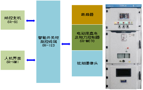 蜀瑞創(chuàng)新-<b class='flag-5'>智能開關(guān)</b>柜一鍵順控解決方案