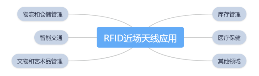 RFID