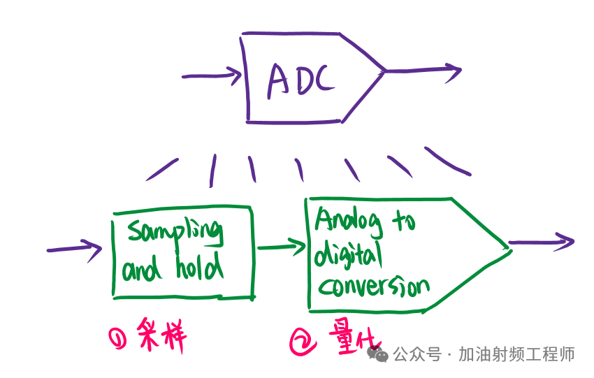 ADC采样