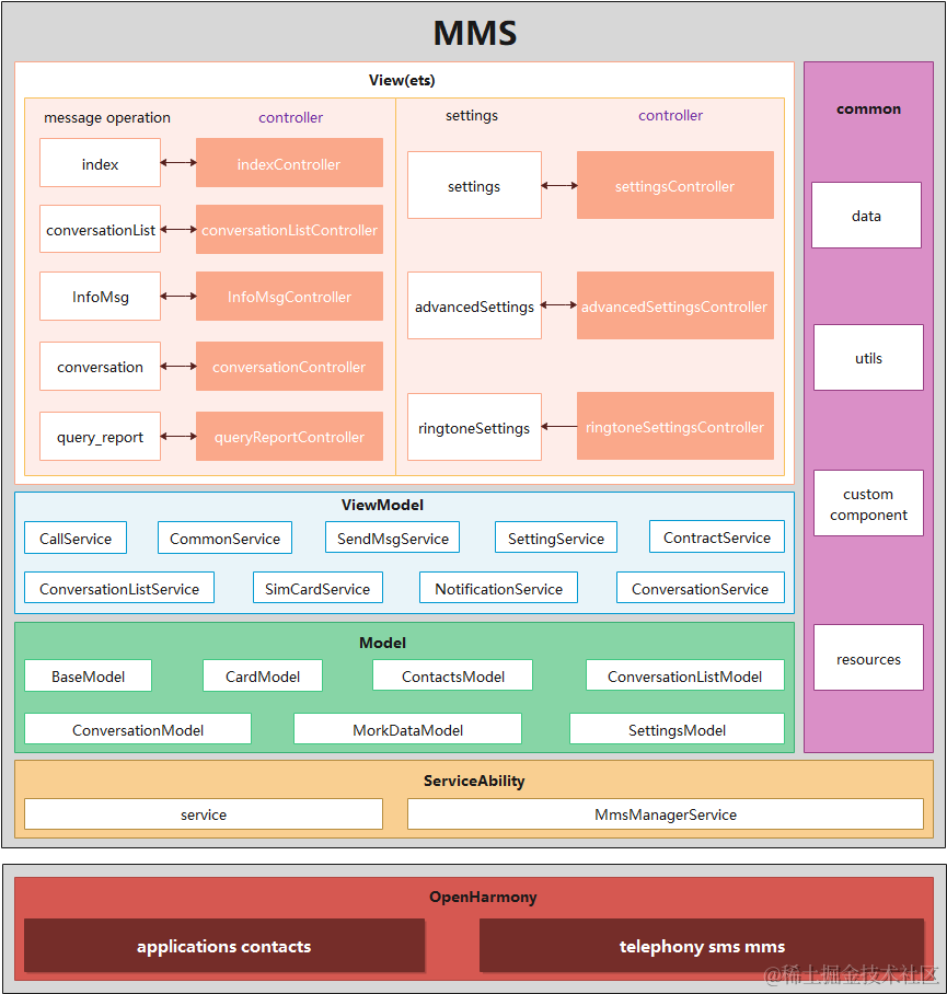 MMS_architectural_diagram