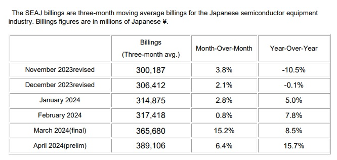 日本半導體設備銷售額達17個月來最大漲幅